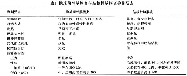 中枢神经系统隐球菌病 最易误诊为结核性脑膜炎,两者鉴别较困难,鉴别