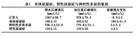 肾性尿崩症_肾性尿崩症的症状_肾性尿崩症治疗_导医网